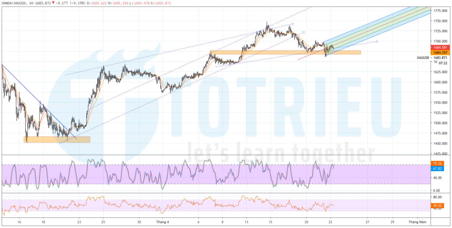 Dự báo Giá Vàng - XAU/USD ngày 22/04/2020