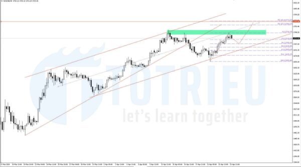 Dự báo Giá Vàng - XAU/USD ngày 24/04/2020