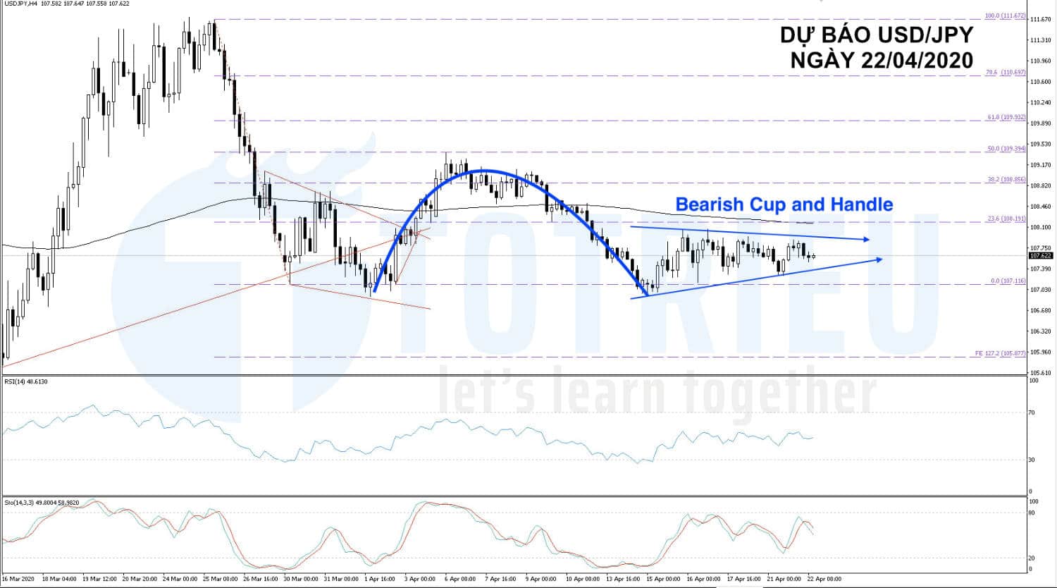 Dự báo USD/JPY ngày 22/04/2020