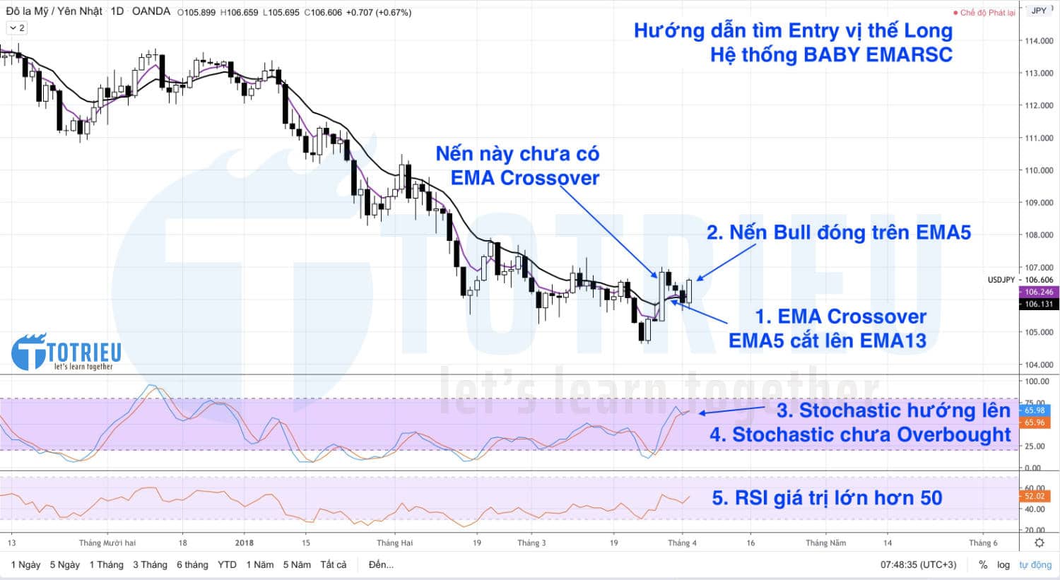 Hướng dẫn tìm Entry vị thế Long để backtest hệ thống BABY EMARSC