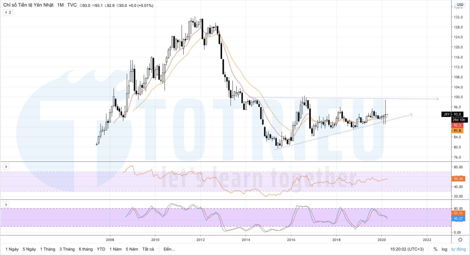JAPANESE YEN CURRENCY INDEX tháng 04/2020 - tháng 06/2020
