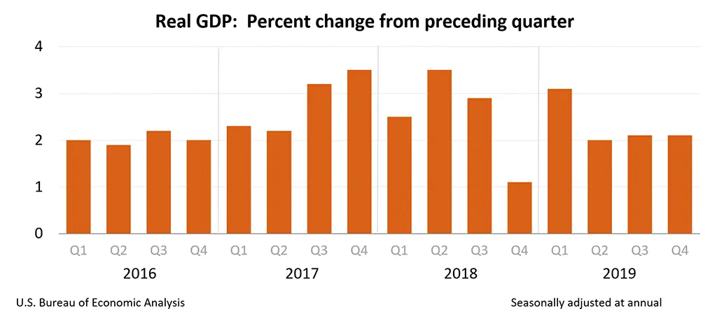 GDP theo quý của Hoa Kỳ từ 2016 đến 2019