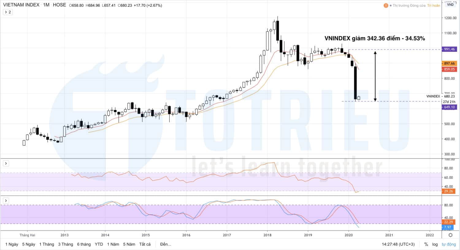 VN-INDEX giảm 34.53% trong quý I năm 2020