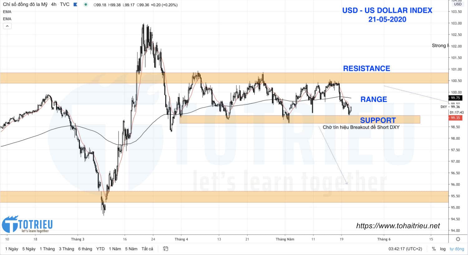 Dự báo xu hướng USD - US Dollar Index 21-05-2020