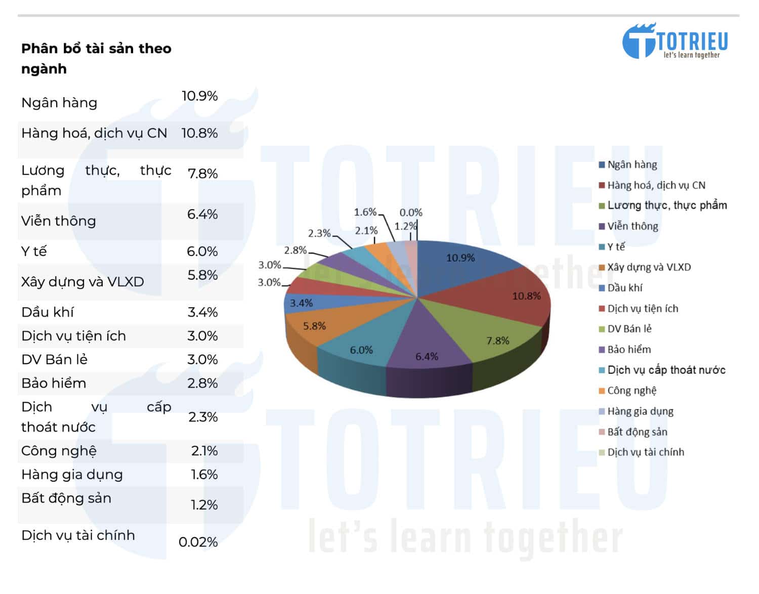 Phân bổ vốn đầu tư theo ngành của Quỹ mở cổ phiếu VCBF-BCF