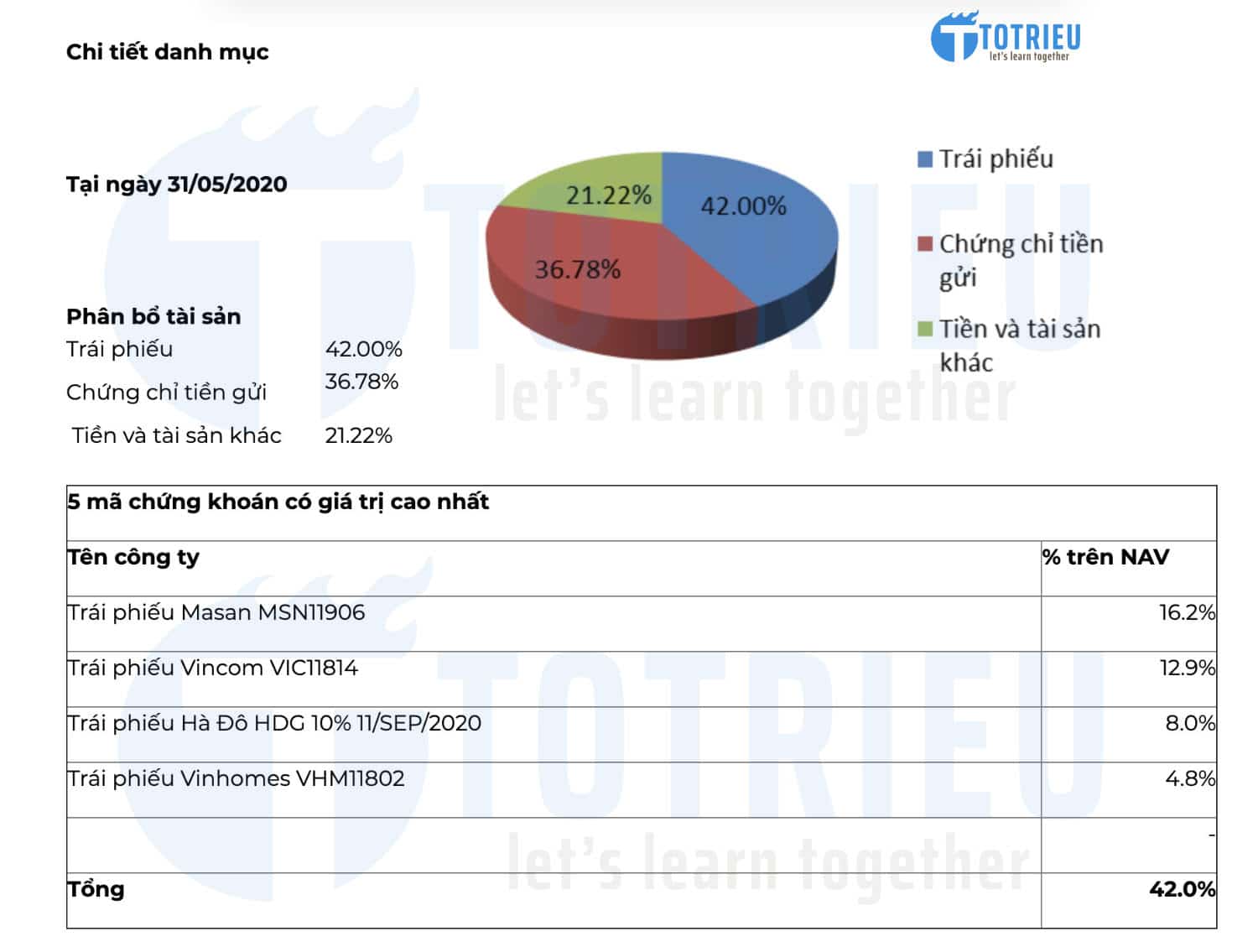 Danh mục 5 trái phiếu chiếm tỷ trọng vốn đầu tư lớn của Quỹ VCBF-FIF