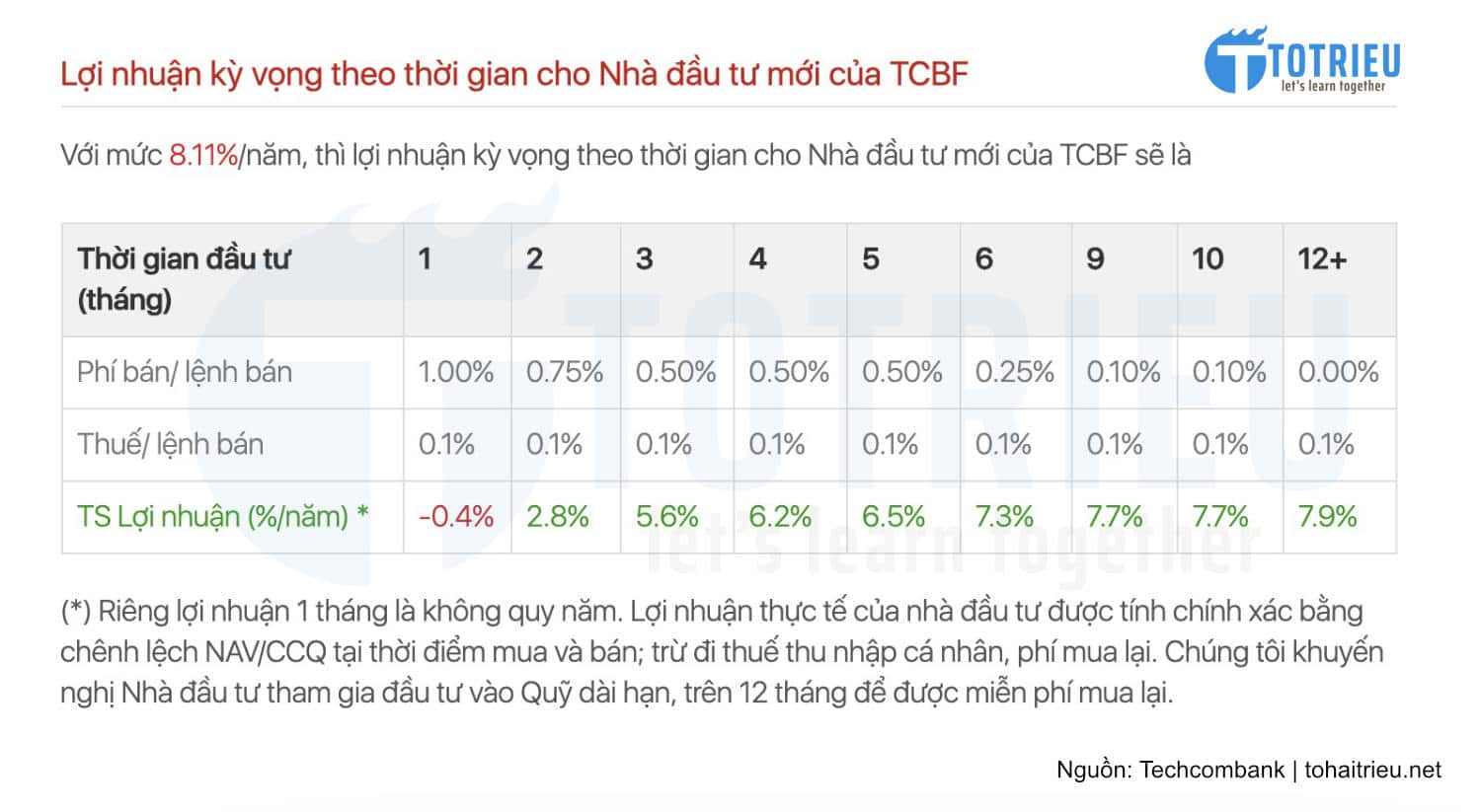 Phí bán lại CCQ TCBF