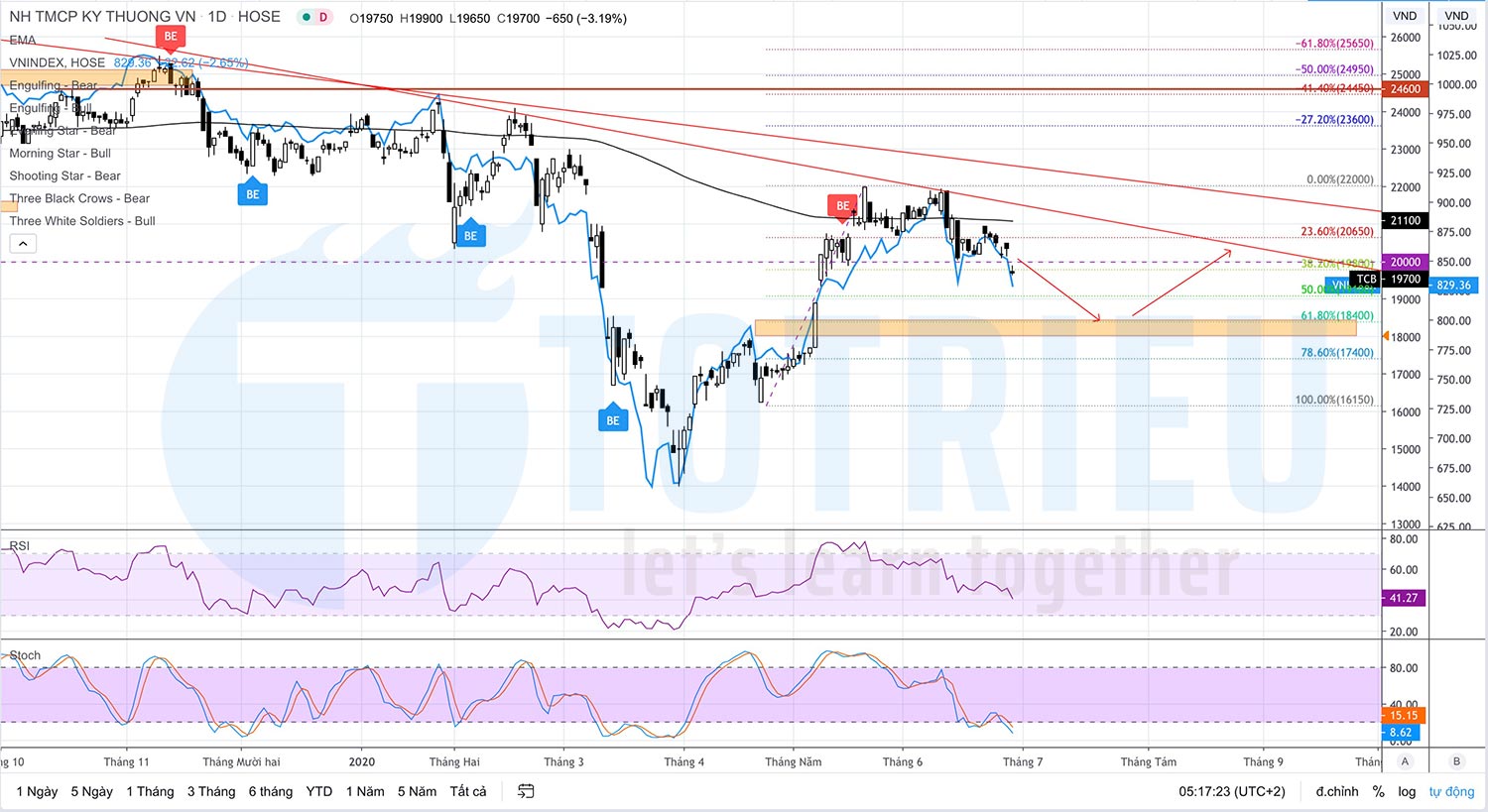 TCB và VN-INDEX tháng 07-2020