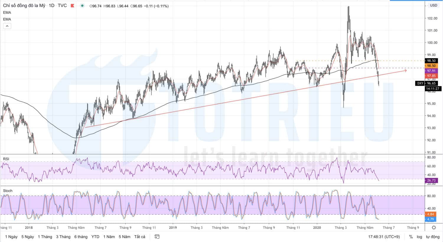 US Dollar Index ngày 05-06-2020