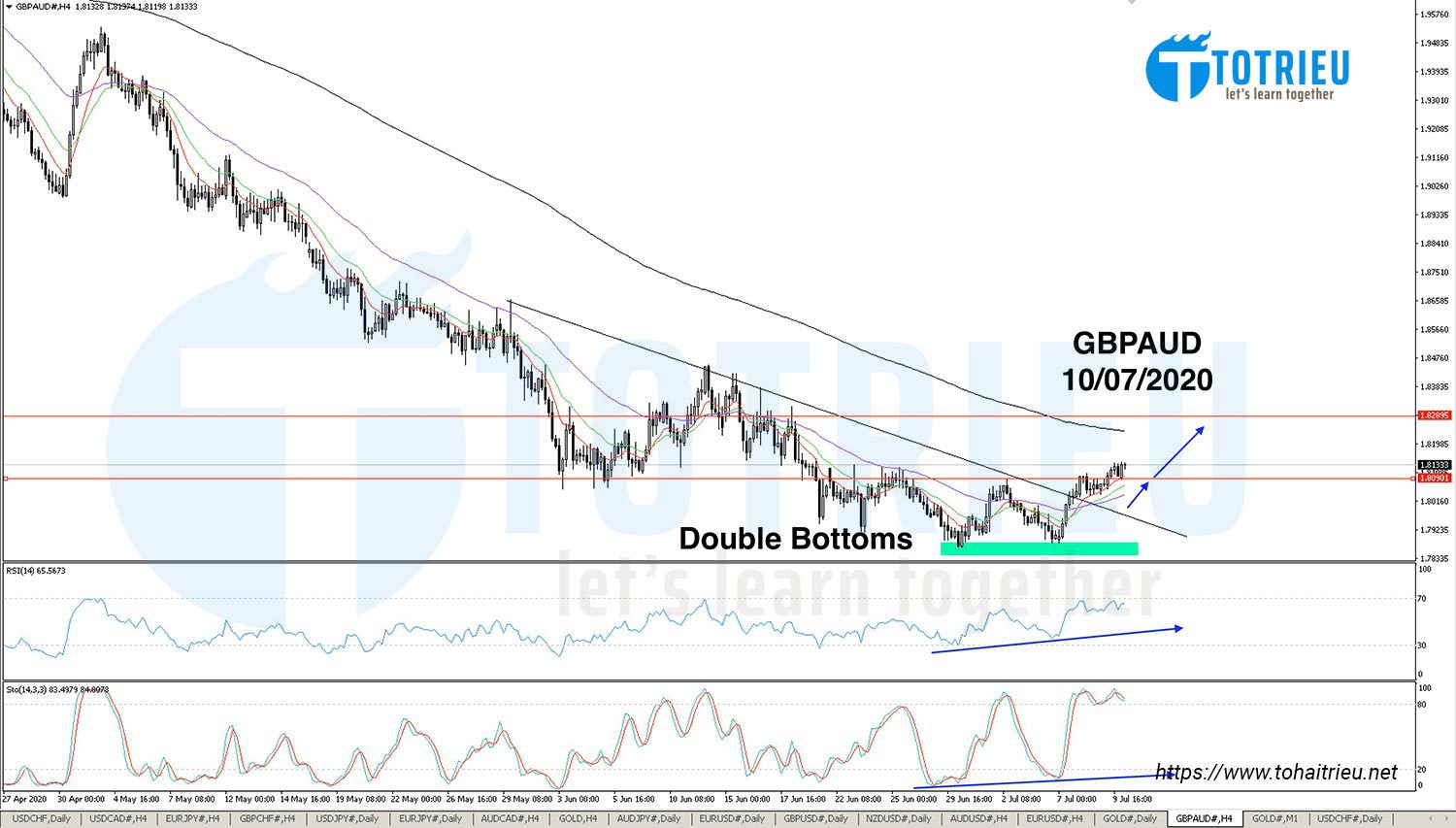 Điều chỉnh giao dịch GBPAUD ngày 10-07-2020 theo Double Bottoms