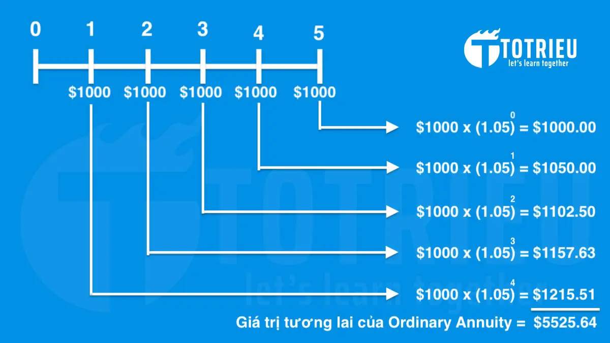 Cách tính giá trị tương lai của Ordinary Annuity