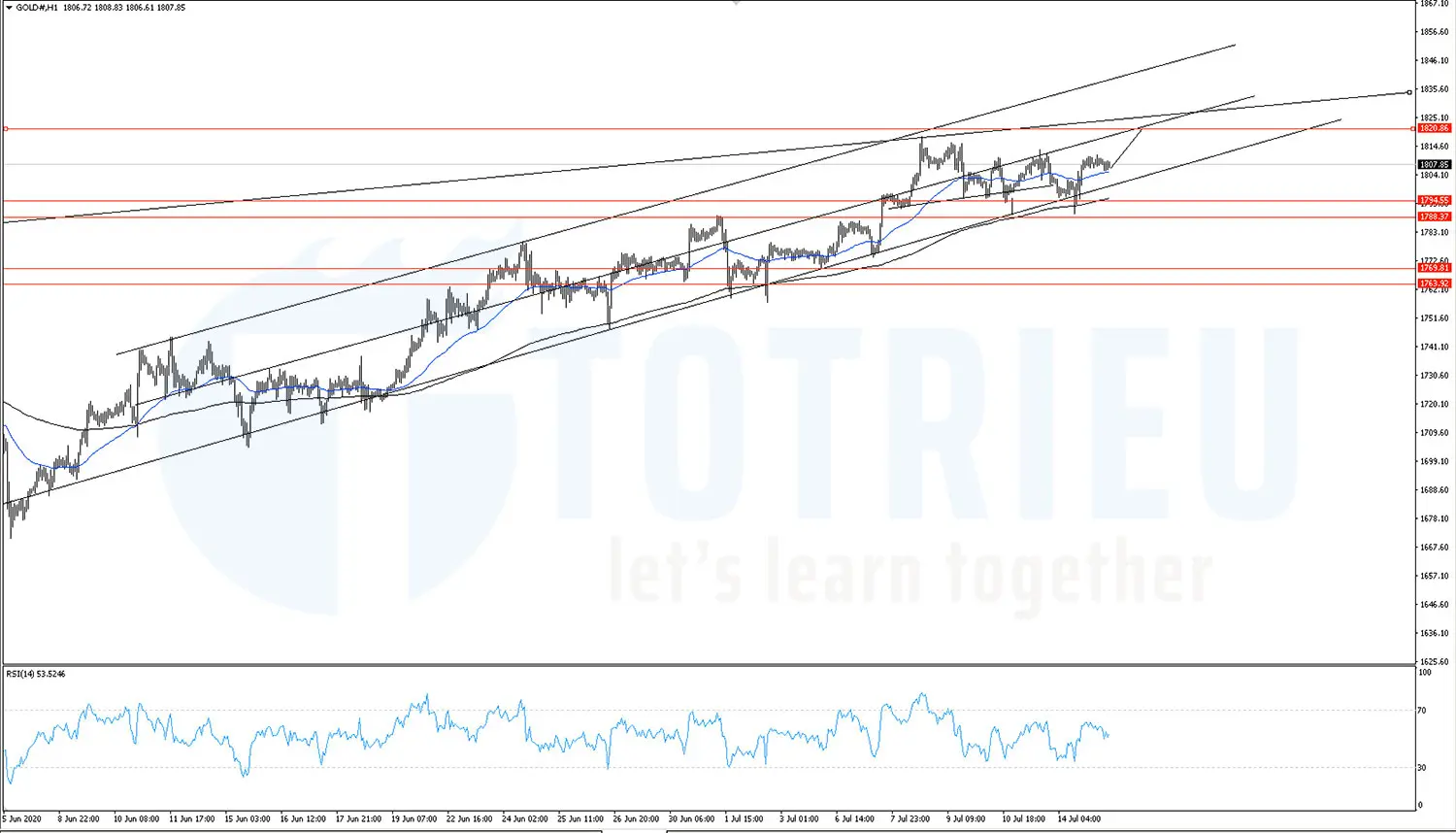 Gold - XAUUSD ngày 15-07-2020