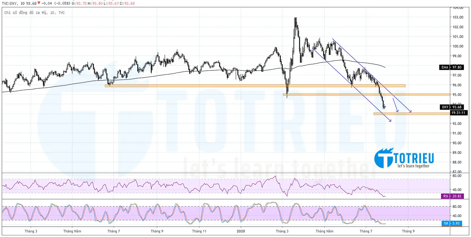 Chỉ số US Dollar Index - DXY ngày 29-07-2020
