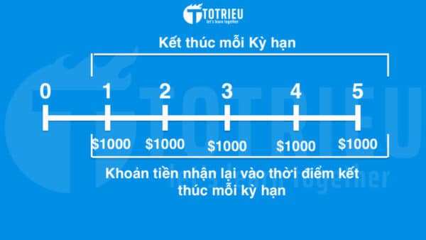 Ví dụ dòng tiền Ordinary Annuity
