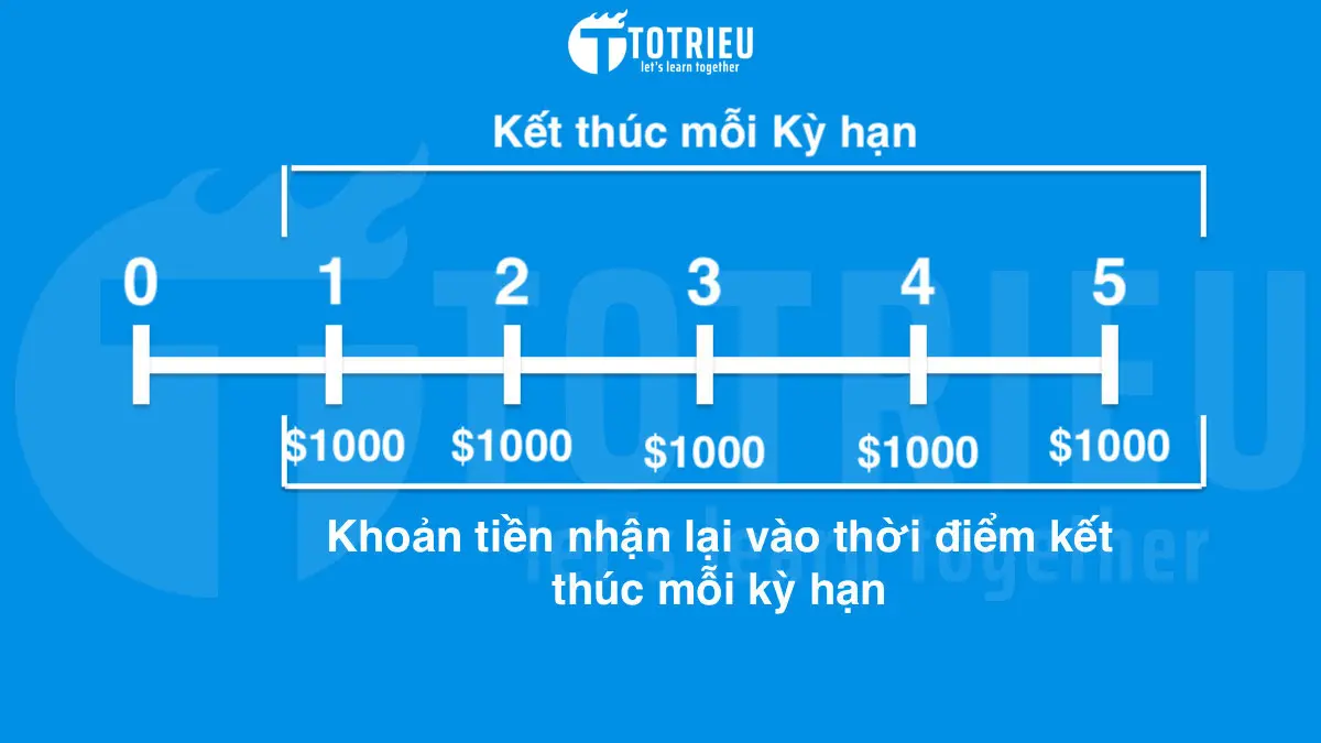 Ví dụ dòng tiền Ordinary Annuity