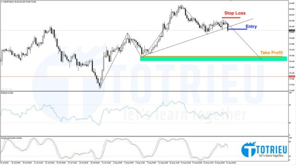 CADJPY Chart H4: Mô hình Vai - Đầu - Vai thuận
