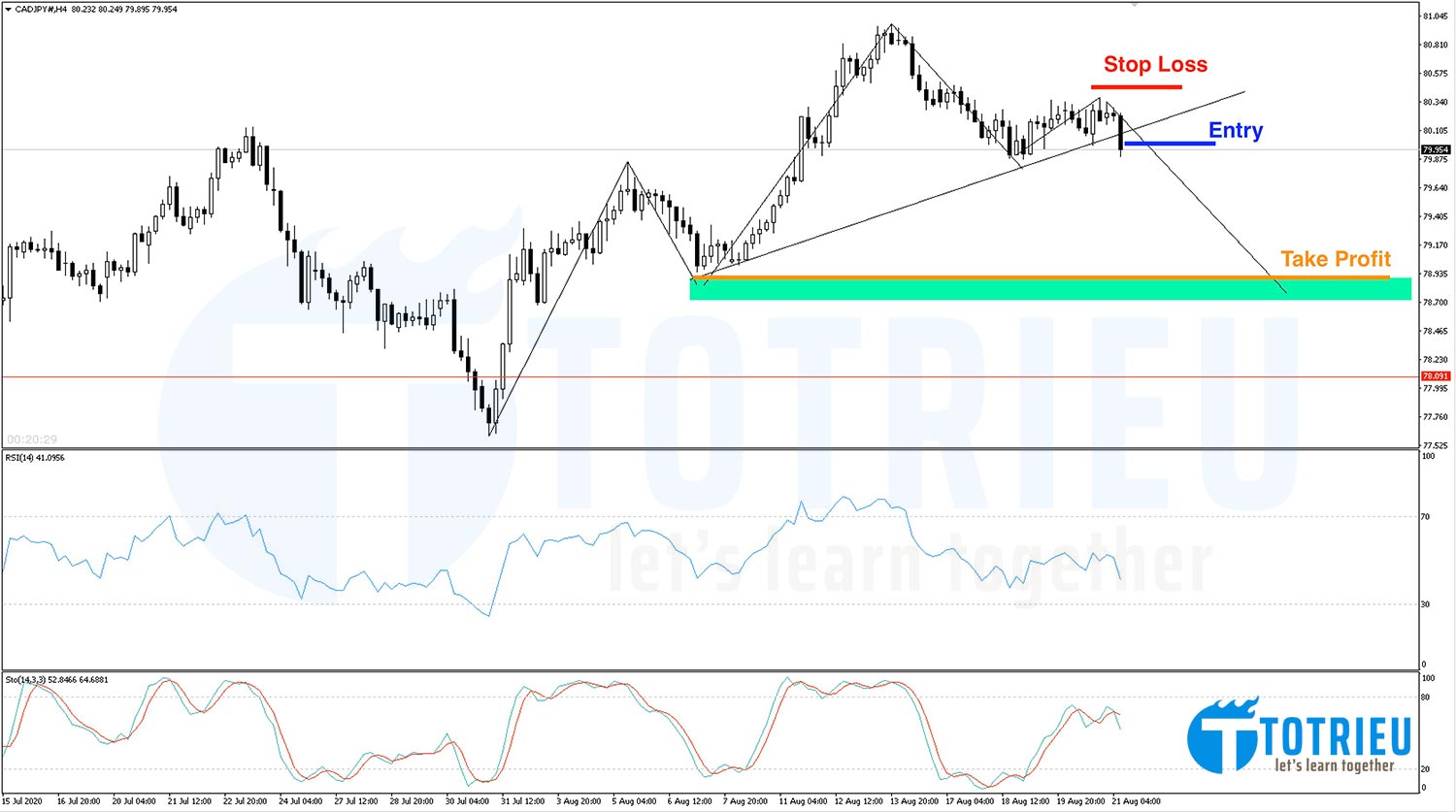 CADJPY Chart H4: Mô hình Vai - Đầu - Vai thuận