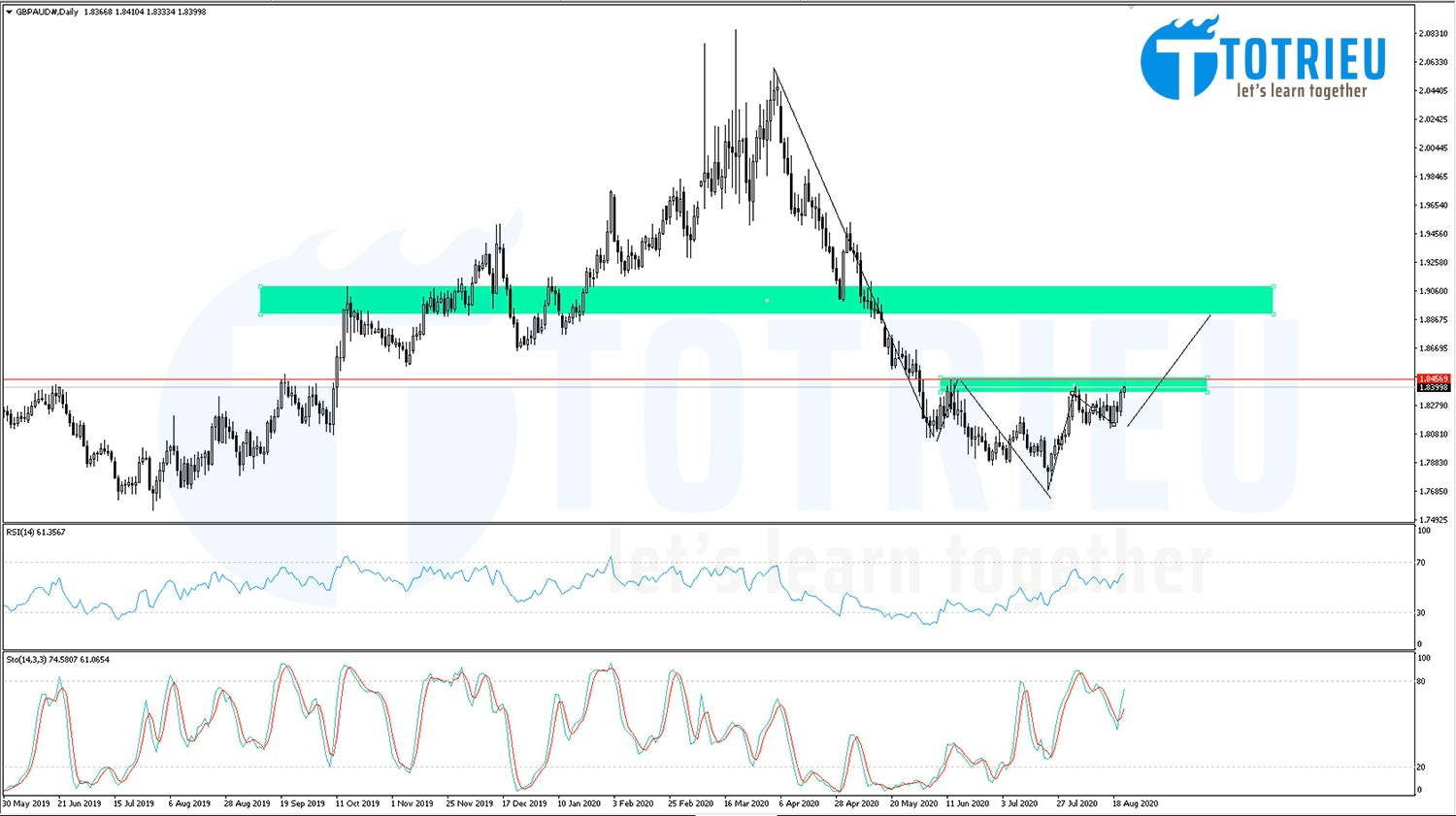 GBPAUD Chart Daily: Mô hình Vai - Đầu - Vai ngược