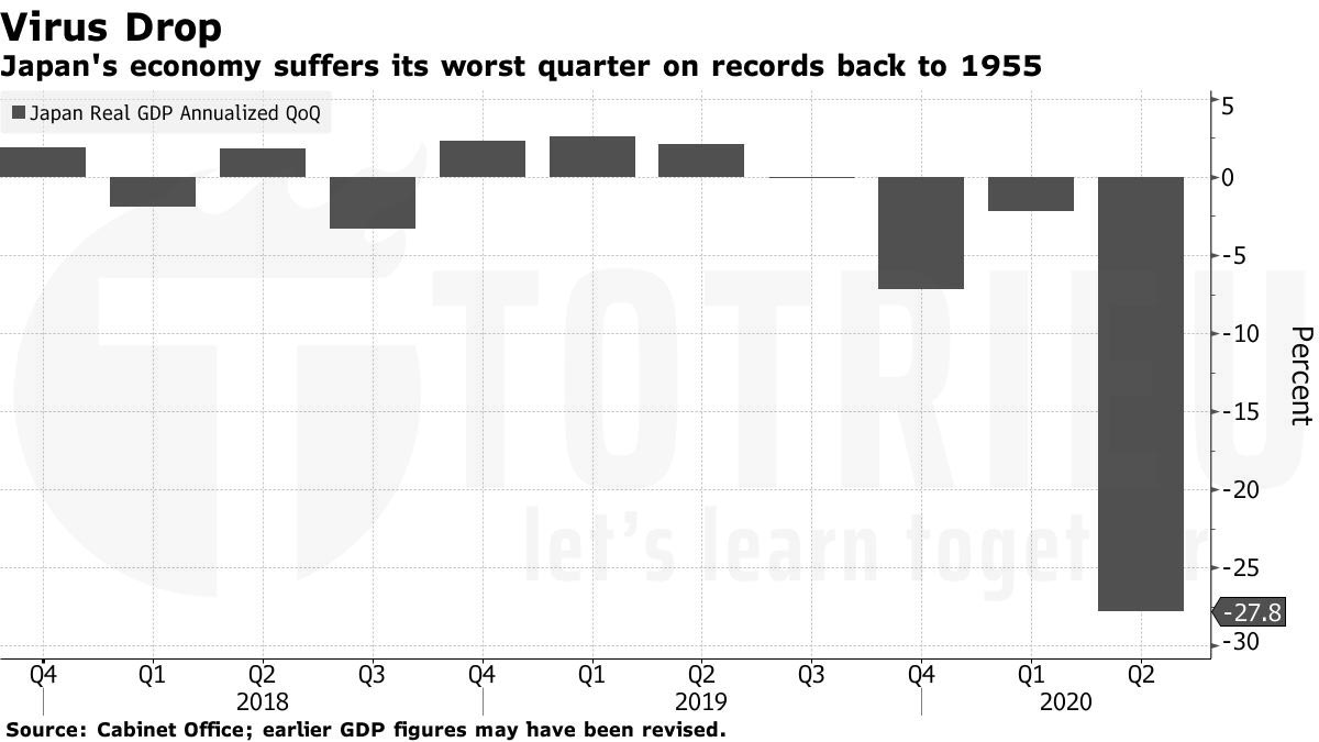 GDP Quý II năm 2020 của Nhật Bản