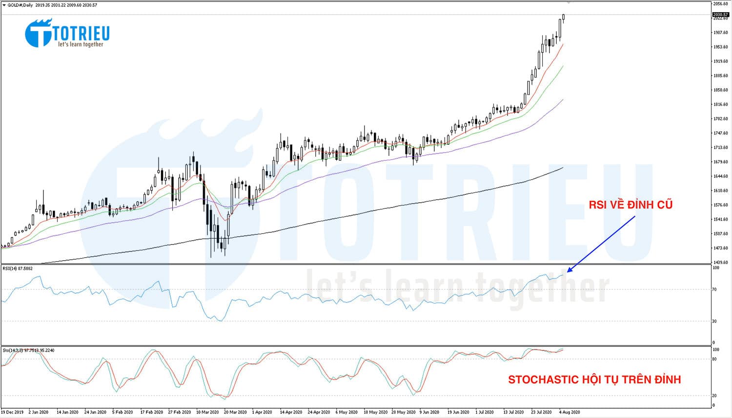 Giá Vàng - XAUUSD ngày 05-08-2020: Uptrend