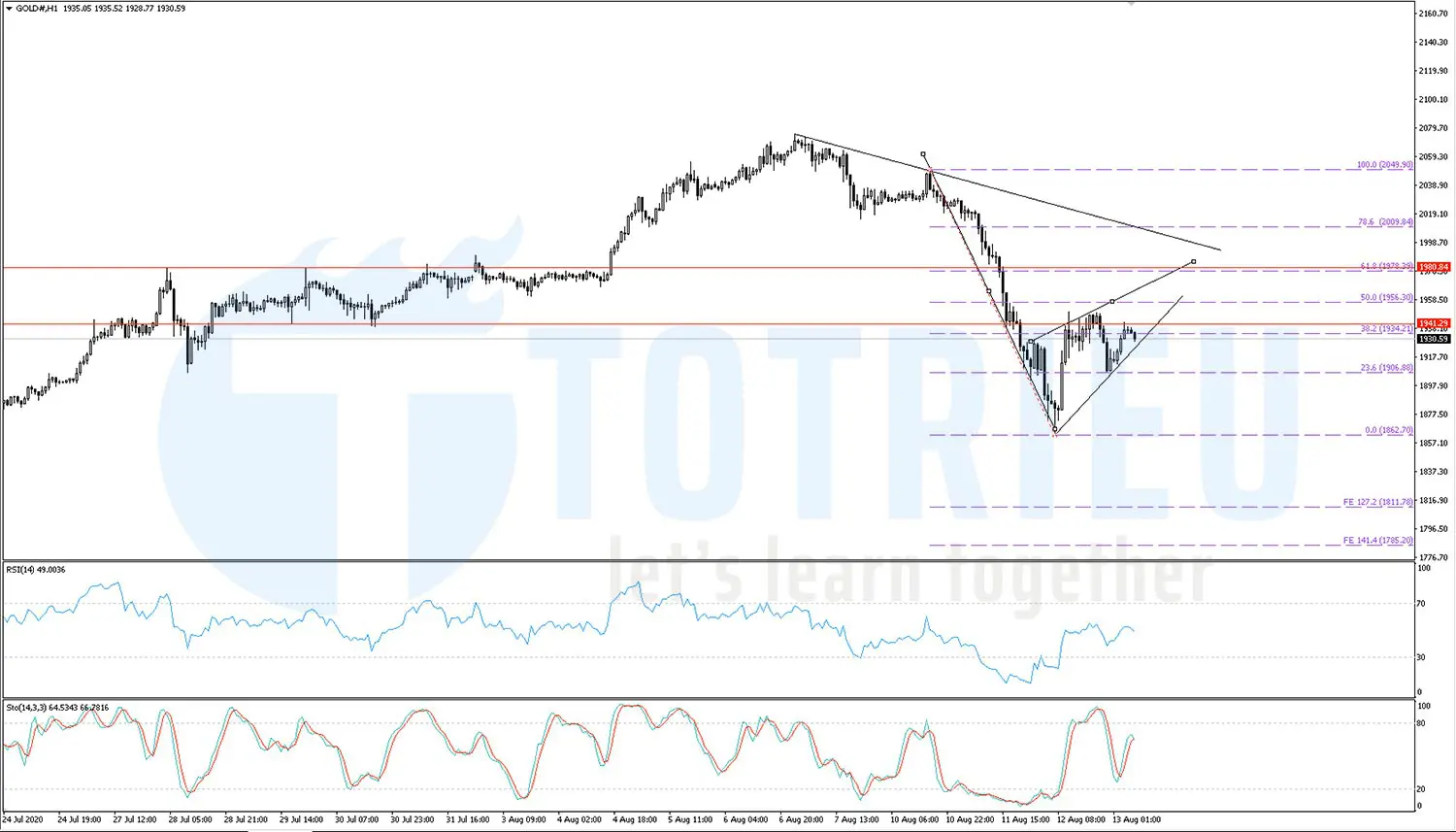 Gold - XAUUSD ngày 13-08-2020: Cờ giảm