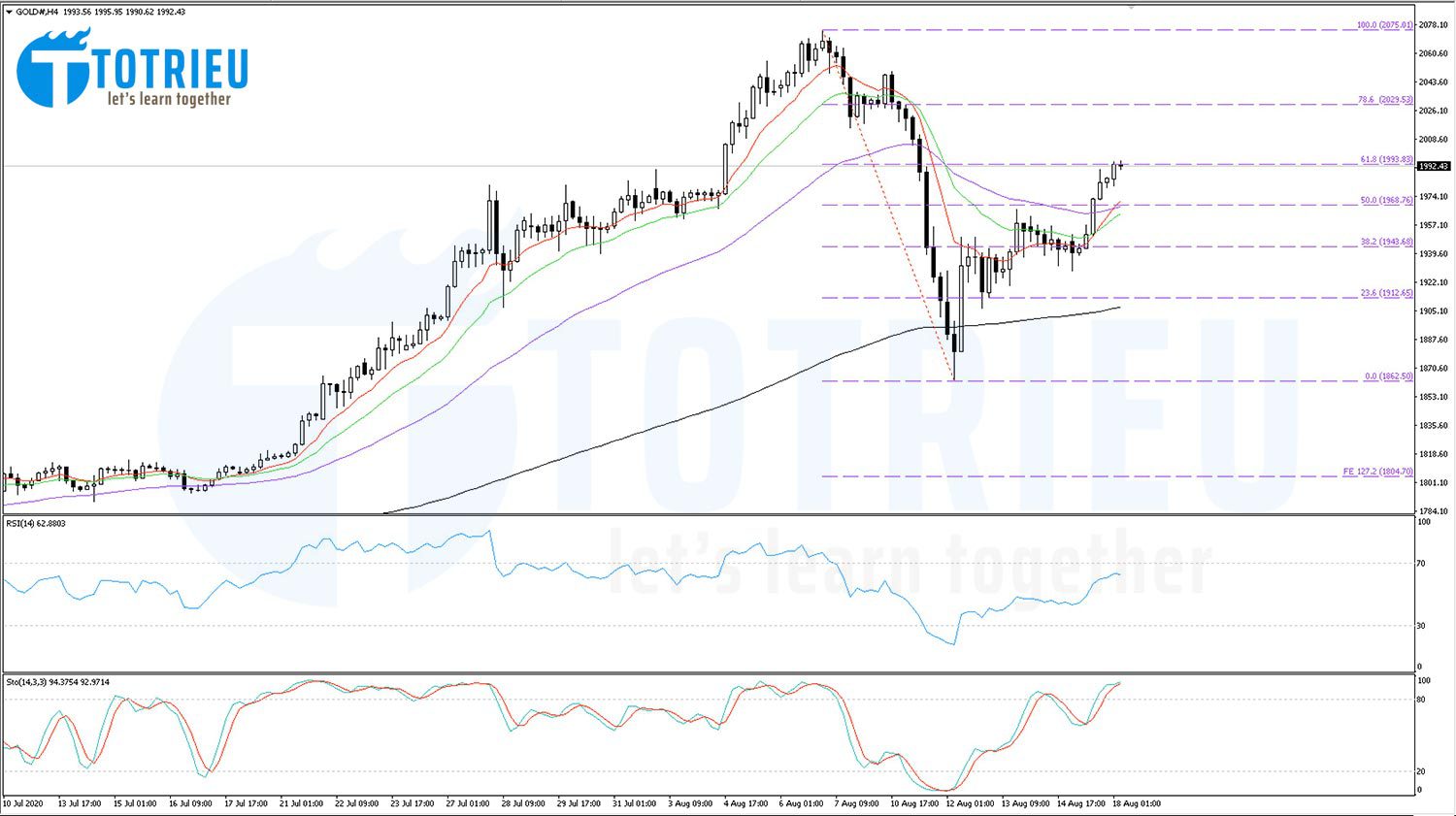 XAUUSD ngày 18-08-2020: H4 Chart và Fibonacci Retracement
