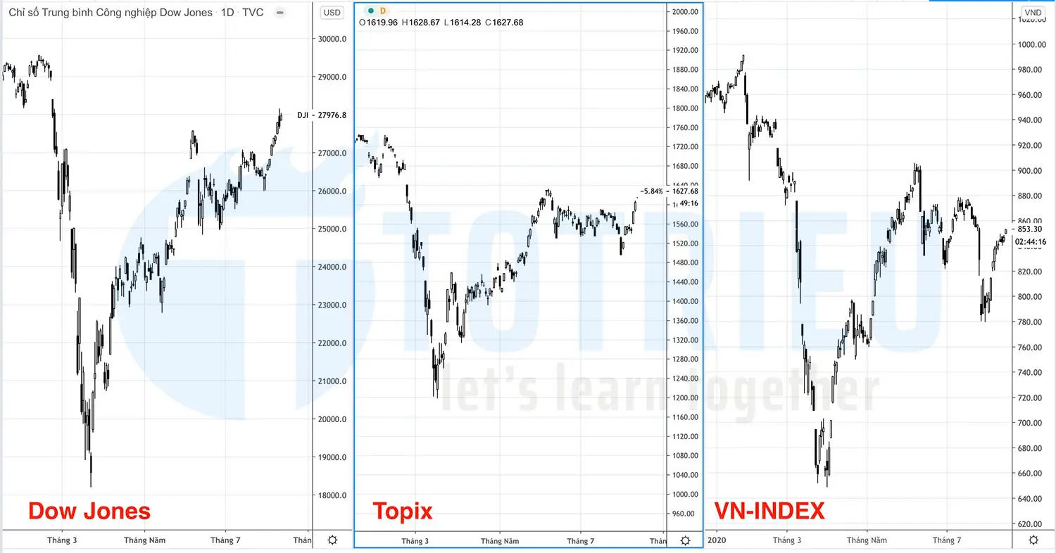 Chỉ số chứng khoán ngày 13-08-2020