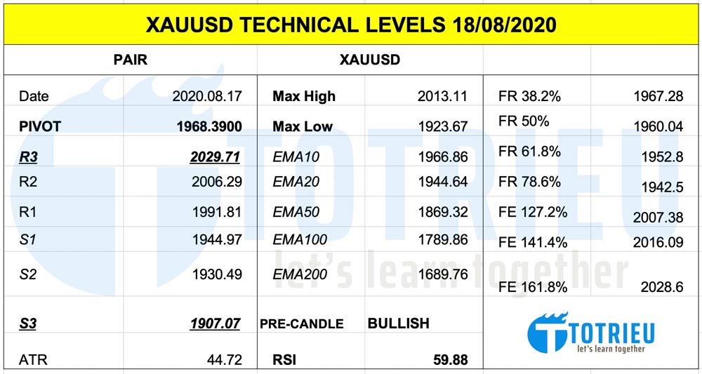 Thông Số Kỹ Thuật XAUUSD ngày 18-08-2020