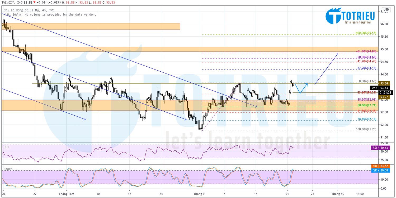 Chỉ số DXY - US Dollar Index ngày 22-09-2020