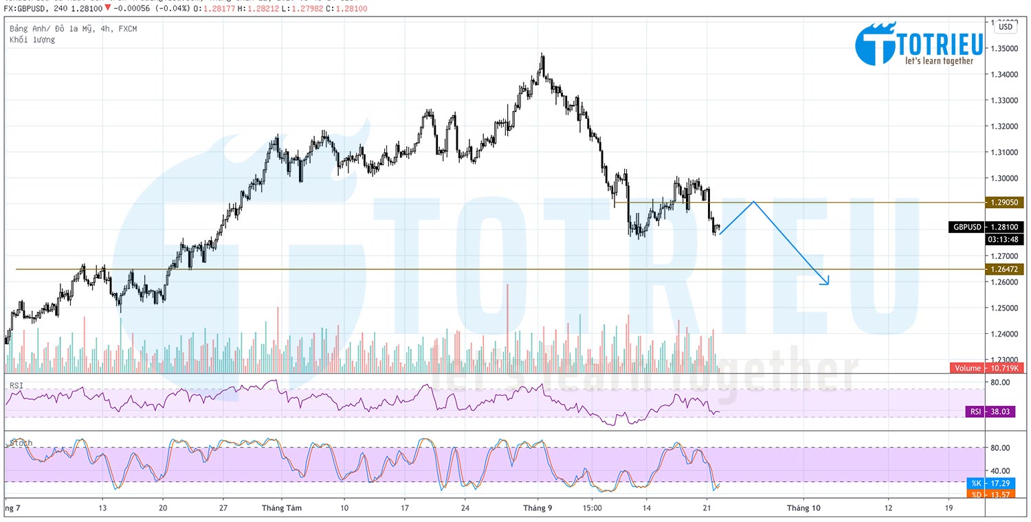 GBPUSD ngày 22-09-2020: Áp lực COVID-19 và Brexit