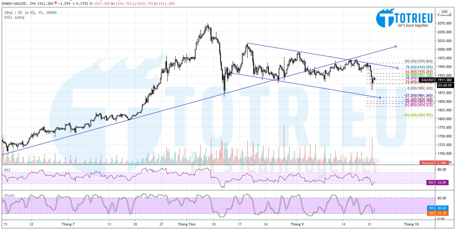 Gold - XAUUSD ngày 22-09-2020 với kênh giá giảm
