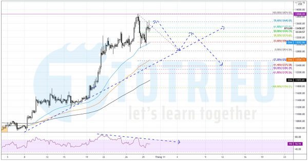 Phân tích kỹ thuật BTCUSD tháng 11-2020