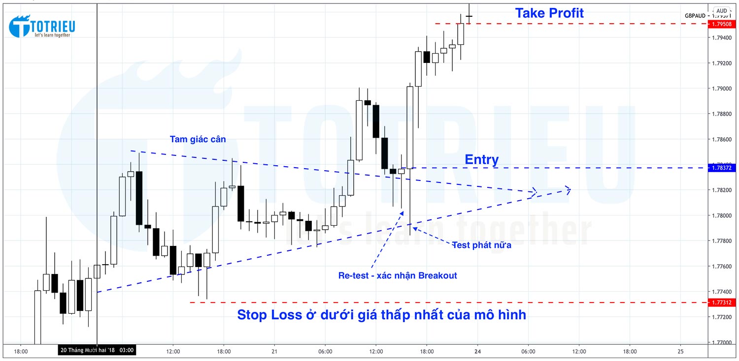Tỷ giá Re-test tam giác trong mô hình