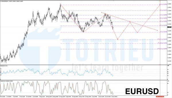 EURUSD tháng 11-2020: 4 Hours Chart