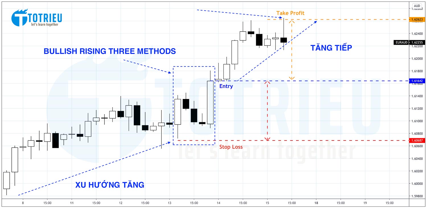 Kết quả giao dịch với Rising Three Methods