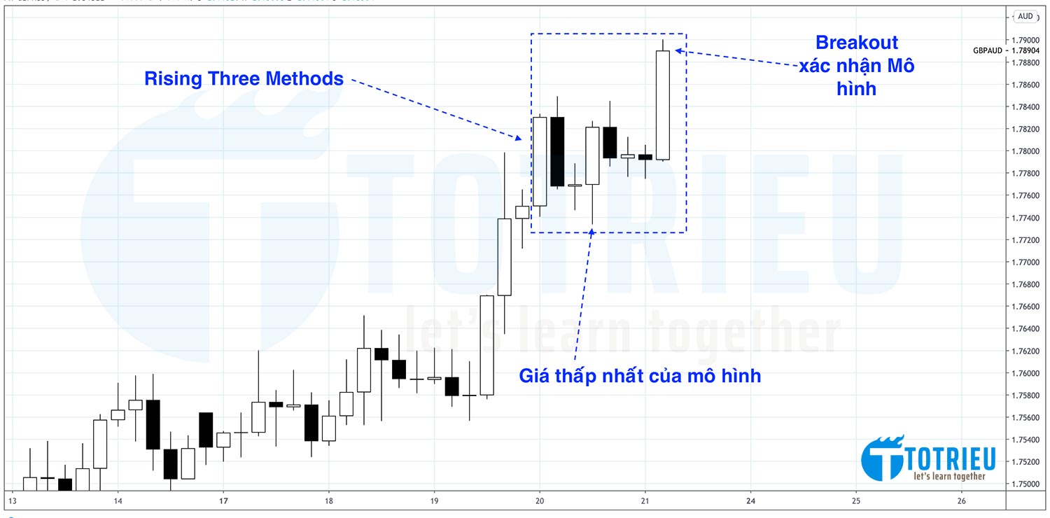 Giao dịch với Rising Three Methods chờ Re-test