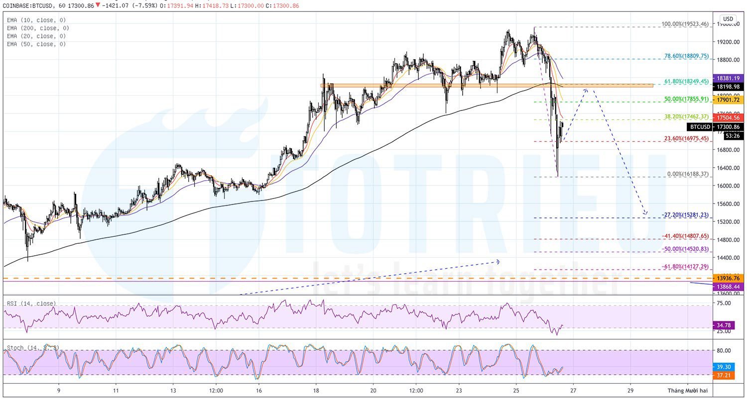 BTCUSD ngày 26-11-2020: Nguy cơ giảm về $15281