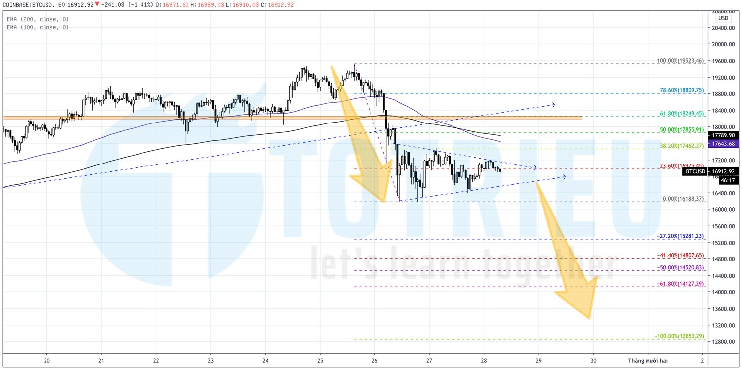 BTCUSD ngày 28-11-2020: Bearish Pennant