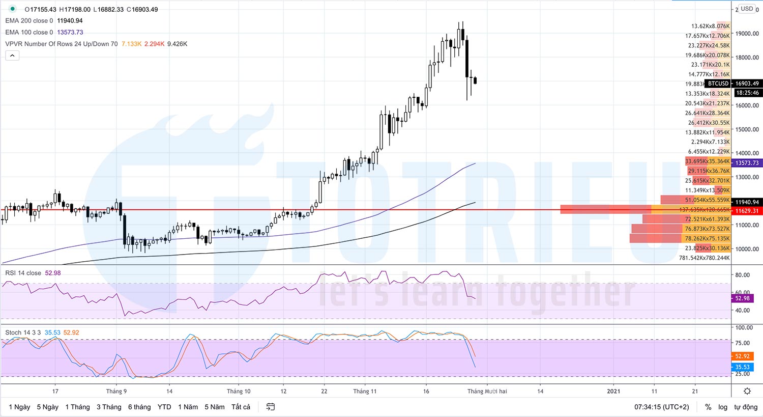 BTCUSD ngày 28-11-2020: Volume Profile