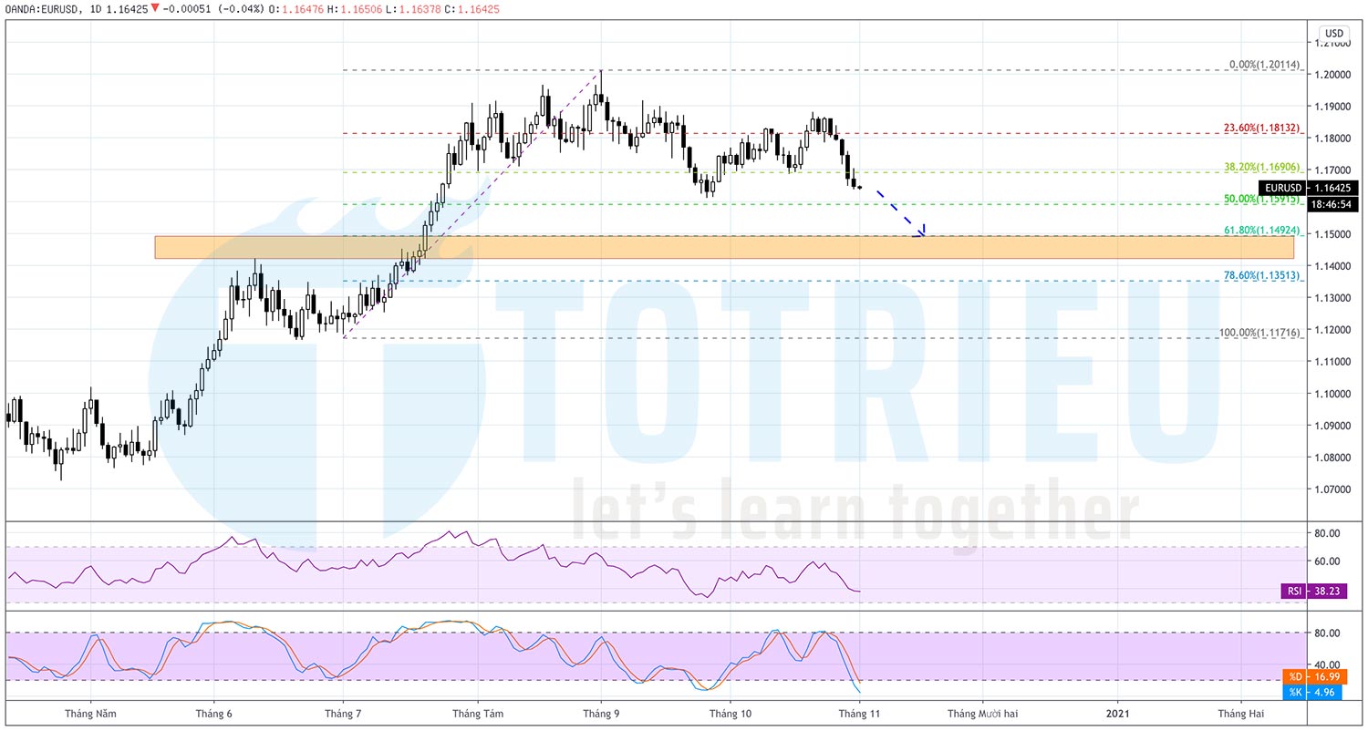 EURUSD tuần 45 năm 2020