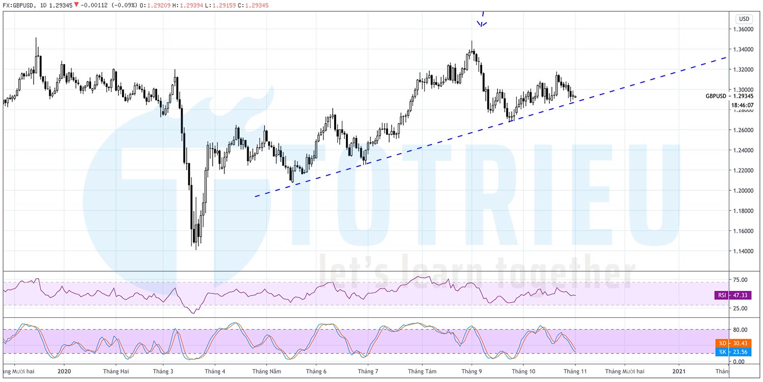 GBPUSD tuần 45 năm 2020