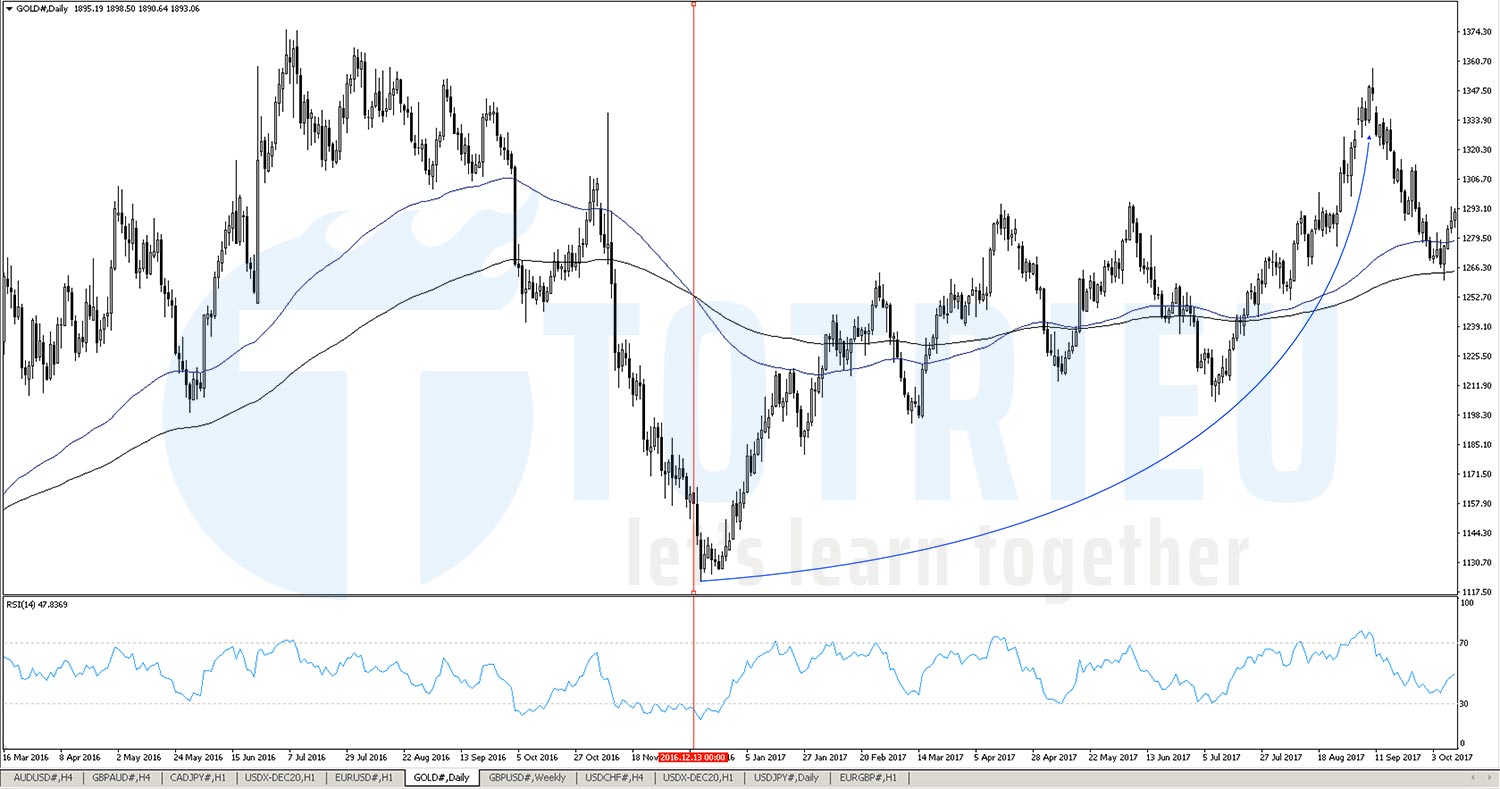 Gold - XAUUSD năm 2016 sau khi Trump trở thành Tổng thống Hoa Kỳ