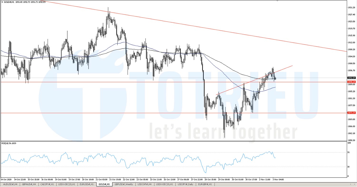 Gold - XAUUSD ngày 03-11-2020: Biểu đồ 1 giờ với Vai - Đầu - Vai ngược
