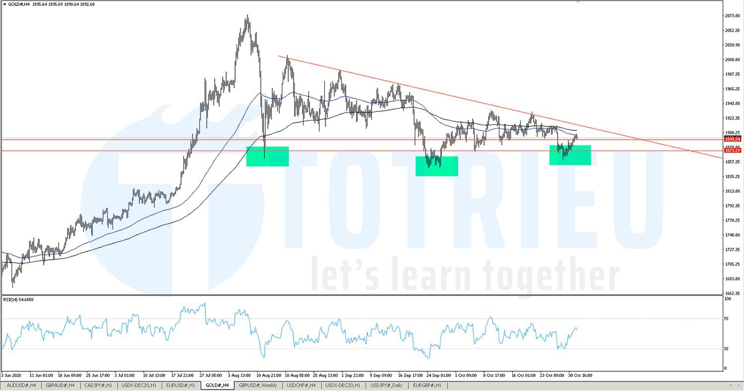 Gold - XAUUSD ngày 03-11-2020: Biểu đồ 4 giờ kháng cự bởi EMA100 và EMA200