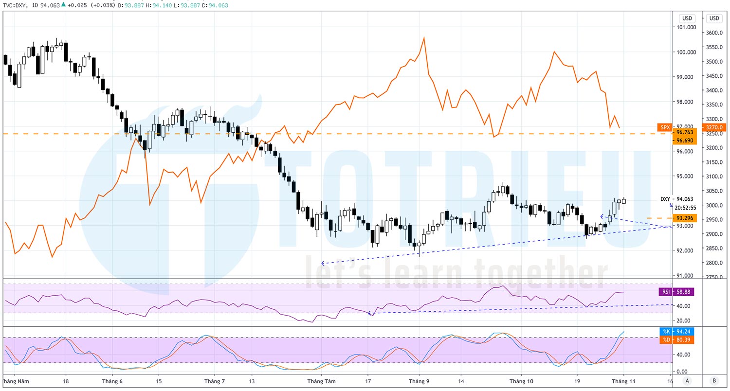 Chỉ số US Dollar Index và S&P 500