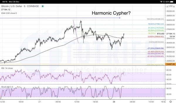 BTCUSD ngày 28-12-2020 với Harmonic Cypher