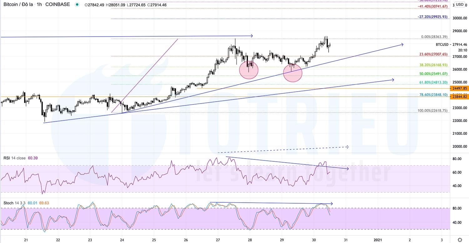 BTCUSD có Double Bottoms trong xu hướng tăng?