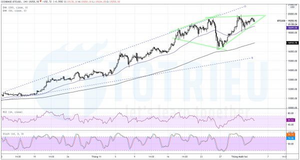Phân tích kỹ thuật BTCUSD tháng 12-2020