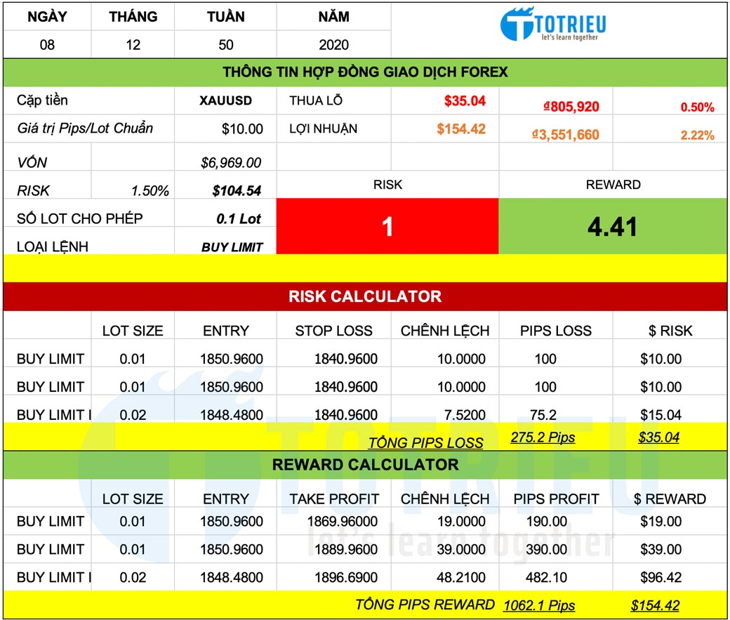 Chiến lược giao dịch XAUUSD ngày 08-12-2020