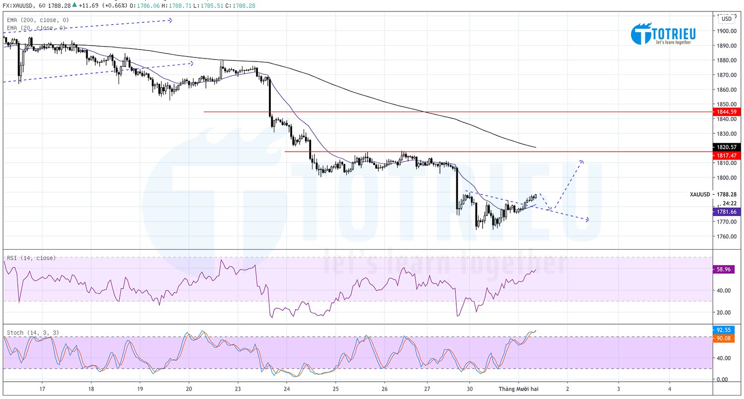 Giá Vàng - XAUUSD ngày 01-12-2020: Vai - Đầu - Vai ngược H1